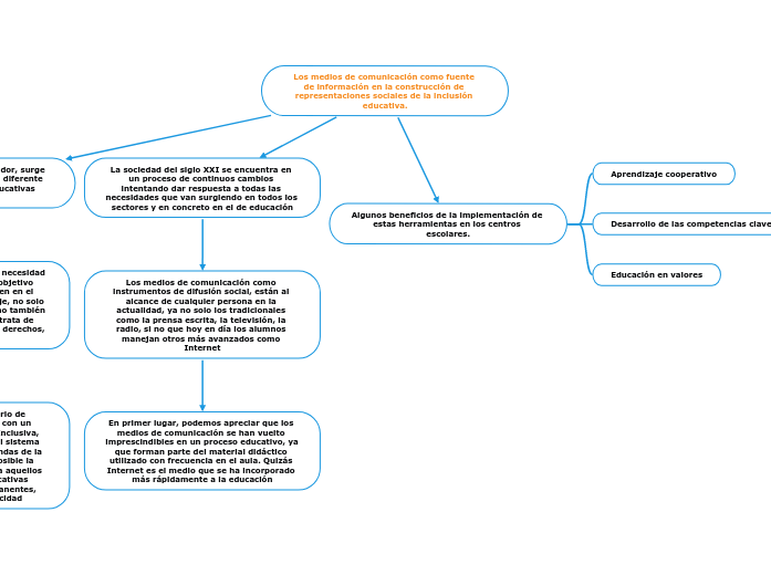 Los medios de comunicación como fuente ...- Mapa Mental