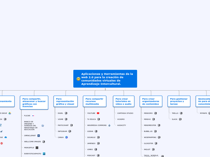 Aplicaciones y Herramientas de la web 2...- Mapa Mental