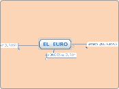 EL  EURO - Mapa Mental