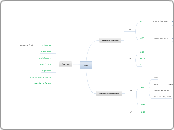 liver - Mind Map