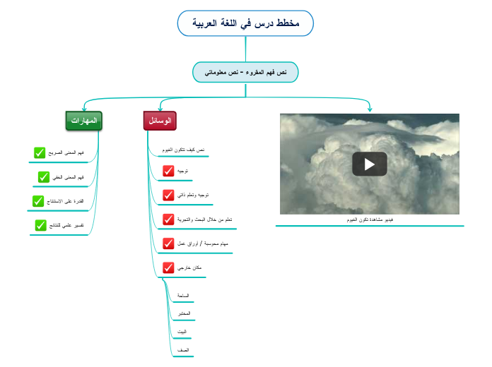 مخطط درس في اللغة العربية