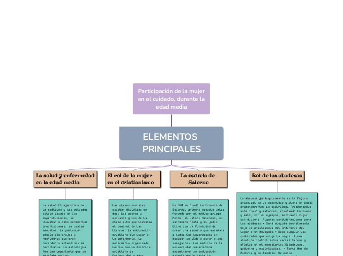 Participación de la mujer en el cuidado...- Mapa Mental