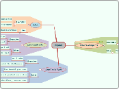 Impact - Mind Map