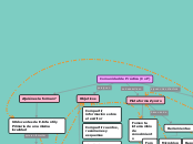 Comunidad de Práctica (CoP) - Mapa Mental