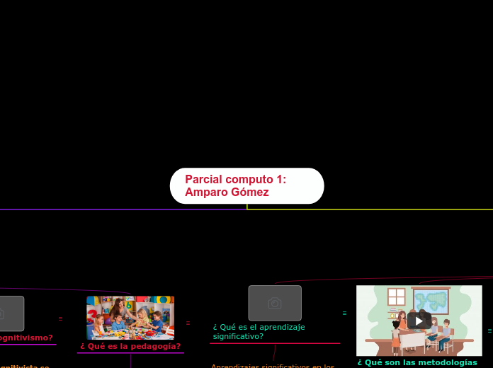 Parcial computo 1: Amparo Gómez - Mapa Mental