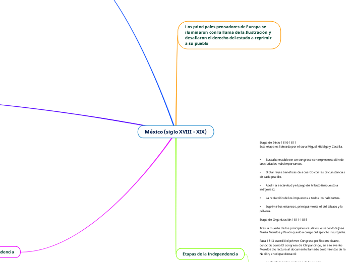 México (siglo XVIII - XIX) - Mapa Mental