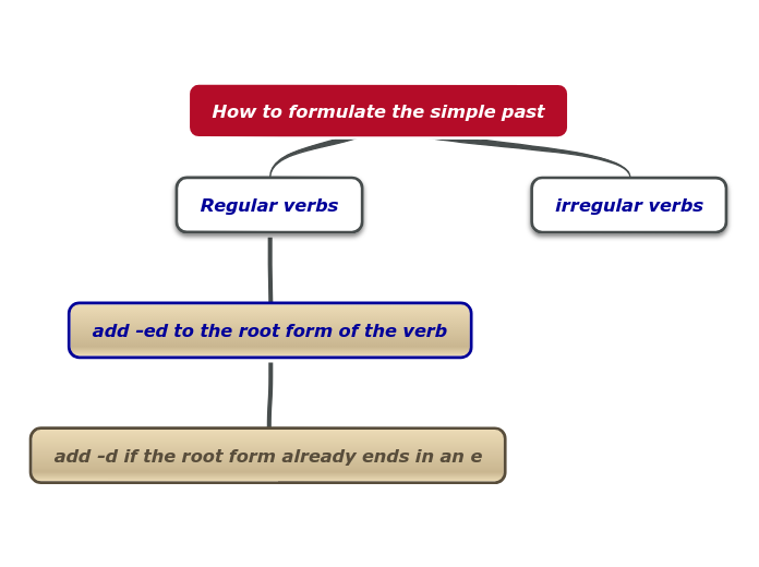 simple past - Concept Map
