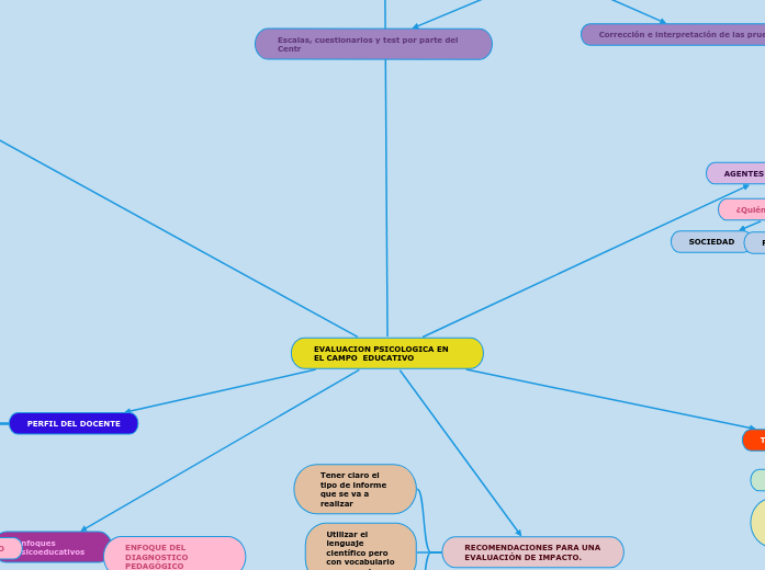 EVALUACION PSICOLOGICA EN EL CAMPO  EDU...- Mapa Mental