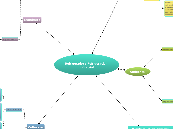 Refrigerador o Refrigeracion industrial - Mapa Mental