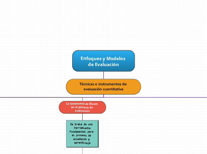 Enfoques y Modelos de Evaluación - Mind Map