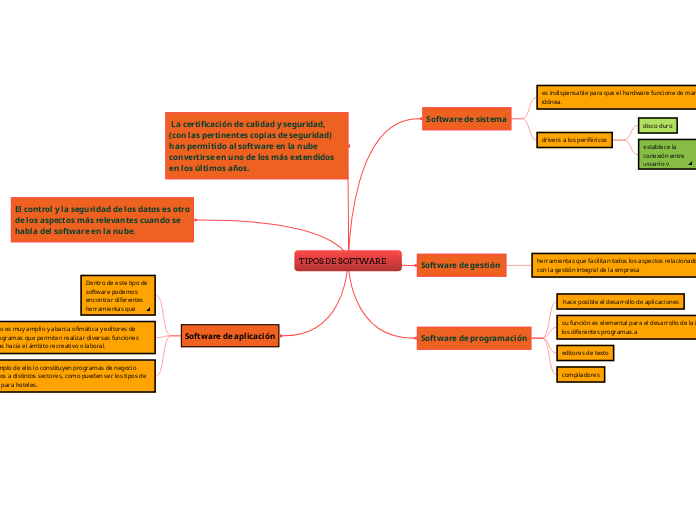 TIPOS DE SOFTWARE - Mind Map