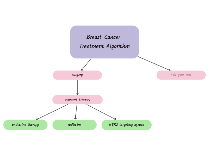 Breast Cancer Treatment Algorithm - Mind Map