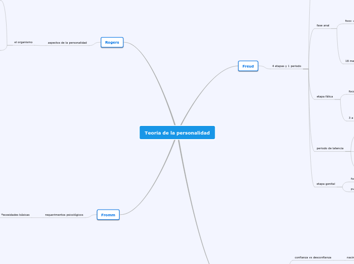 Teoría de la personalidad - Mapa Mental