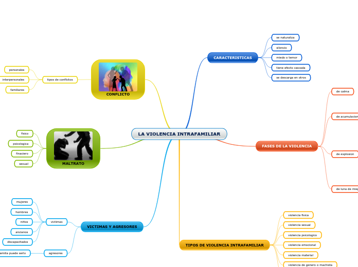 LA VIOLENCIA INTRAFAMILIAR - Mapa Mental