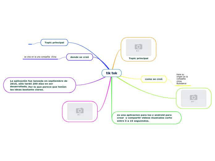 tik tok - Mind Map