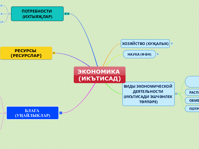 ЭКОНОМИКА (ИКЪТИСАД) - Мыслительная карта