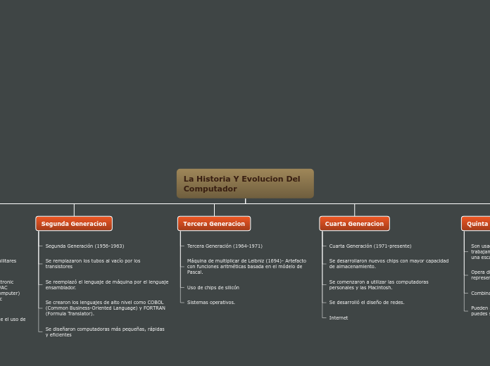 La Historia Y Evolucion Del Computador - Mapa Mental