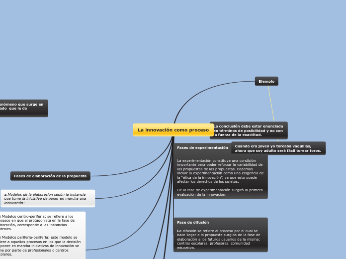 La innovación como proceso - Mapa Mental