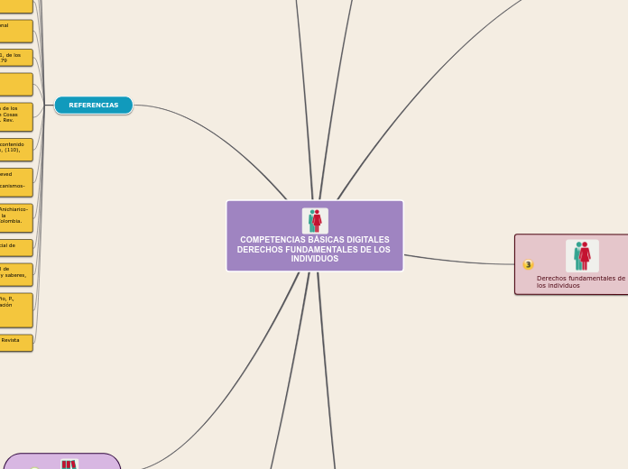 COMPETENCIAS BÁSICAS DIGITALES
DERECHOS...- Mapa Mental