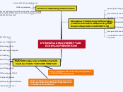 DYEING MACHINERY RISK PREVENTION - Mind Map