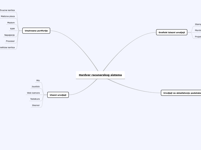 Hardver racunarskog sistema - Mind Map