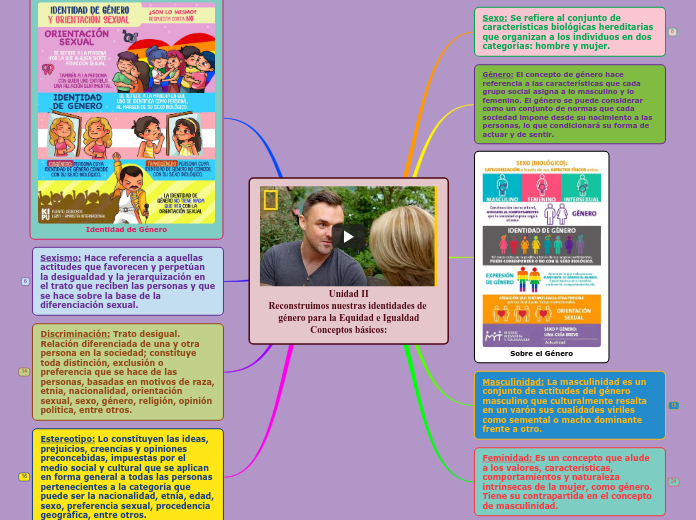 Unidad II
Reconstruimos nuestras identi...- Mapa Mental