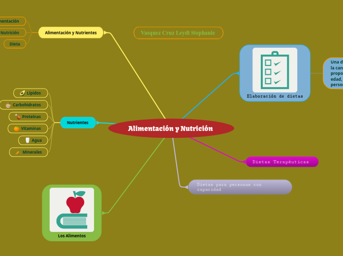 Alimentación y Nutrición 