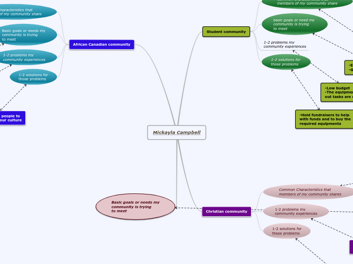 Mickayla Campbell - Mind Map