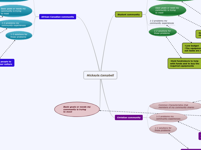 my communities web diagram
