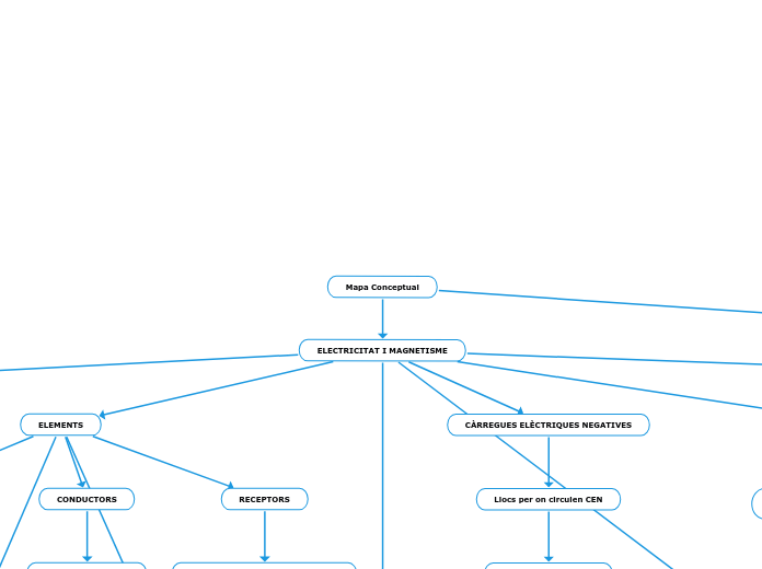 Mapa Conceptual - Mind Map