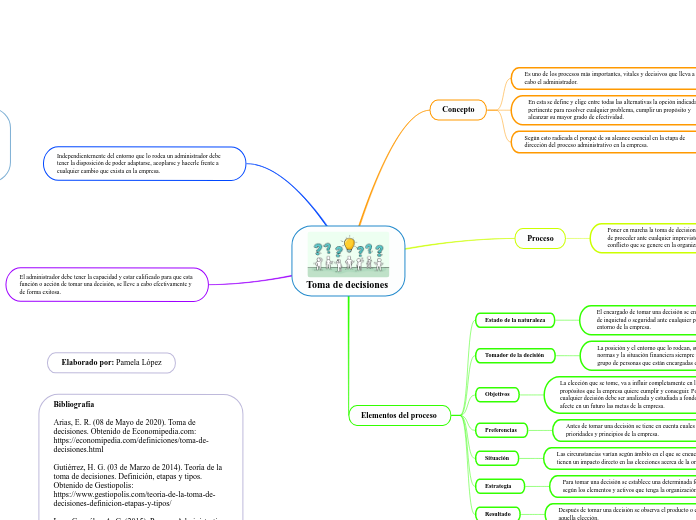 Toma de decisiones  - Mapa Mental