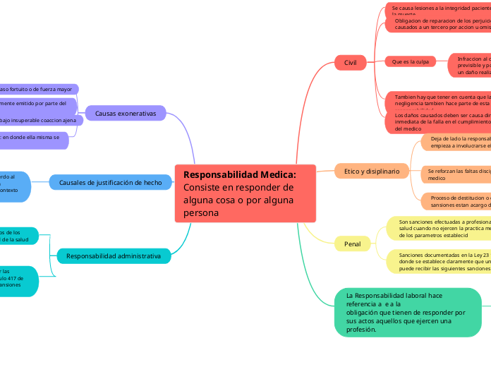 Responsabilidad Medica: Consiste en res...- Mapa Mental