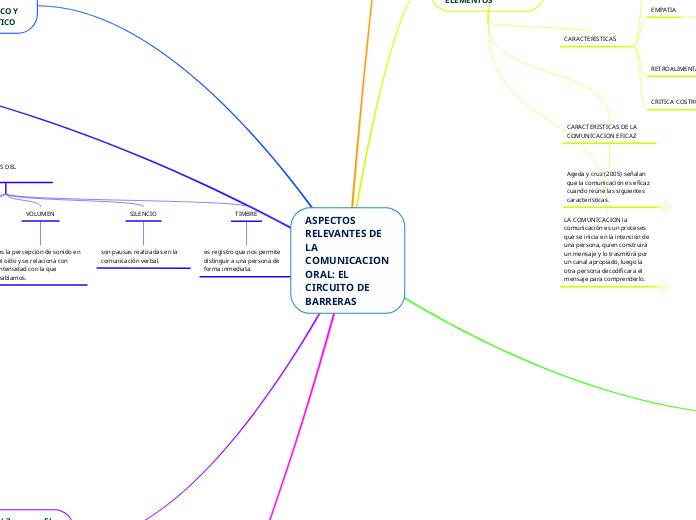 ASPECTOS RELEVANTES DE LA COMUNICACION ...- Mapa Mental