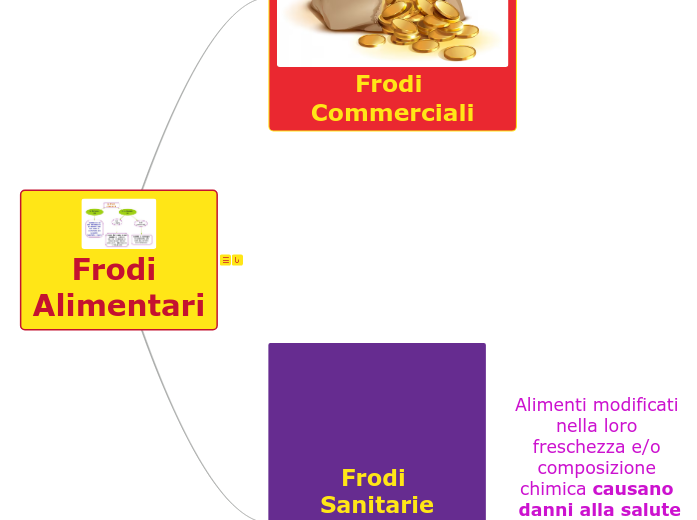 Frodi Alimentari Mappa Mentale