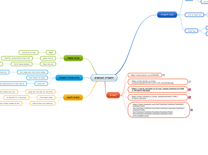 התאגדות המנופאים - Mind Map