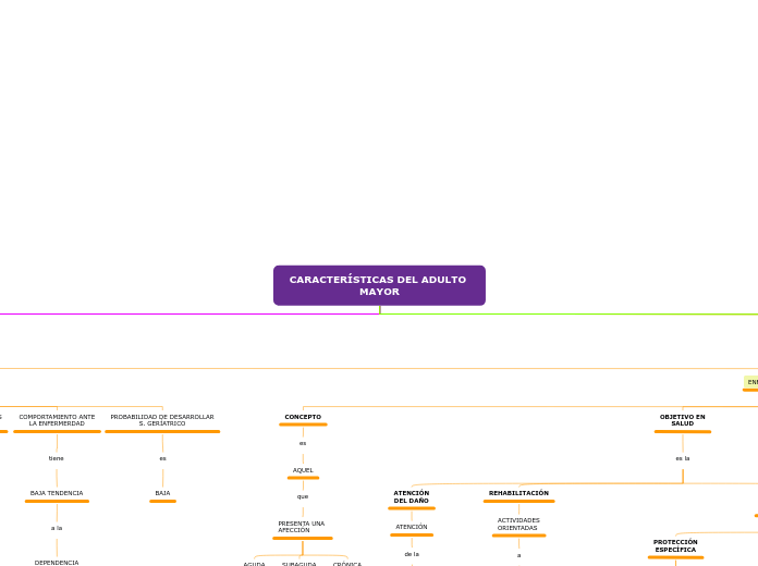 CARACTERÍSTICAS DEL ADULTO MAYOR - Mapa Mental