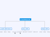 SirvanMotors=1M - Mind Map