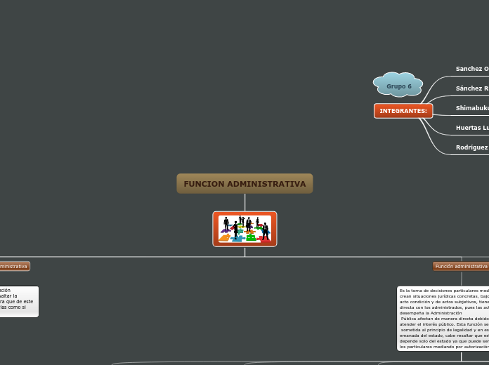 FUNCION ADMINISTRATIVA - Mapa Mental