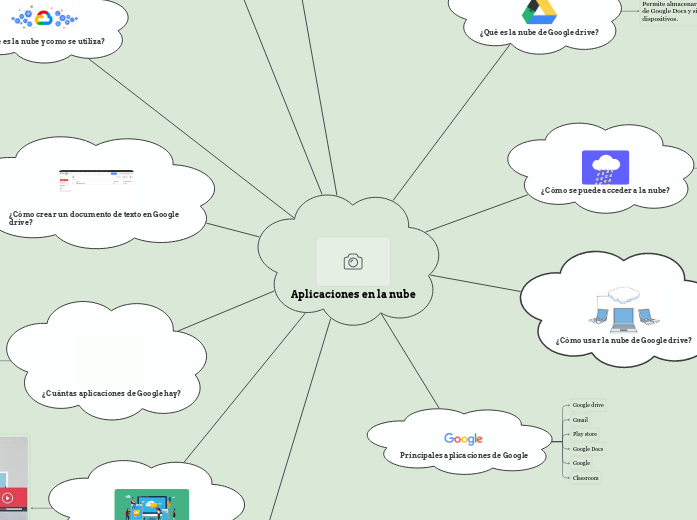 Aplicaciones en la nube - Mind Map