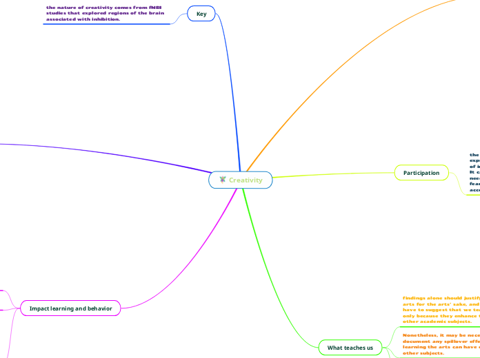 Creativity - Mind Map