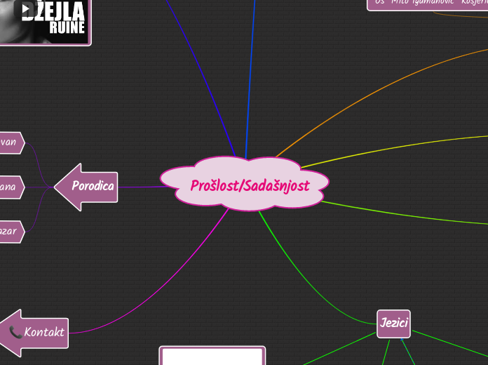 Prošlost/Sadašnjost - Mind Map