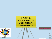 MODELO EDUCATIVO A DISTANCIA UNIMINUTO - Mapa Mental