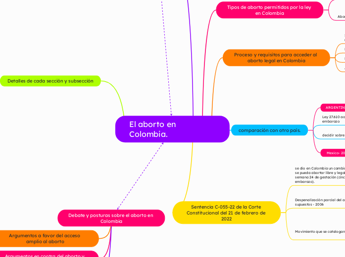 El aborto en Colombia. - Mapa Mental