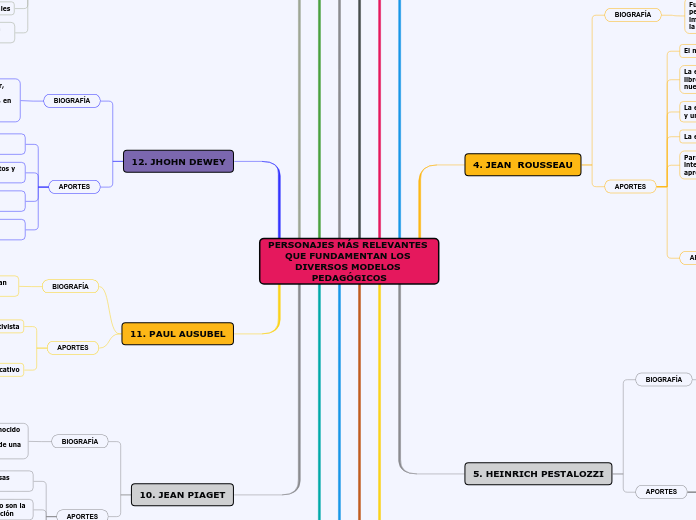 PERSONAJES MÁS RELEVANTES QUE FUNDAMENT...- Mapa Mental