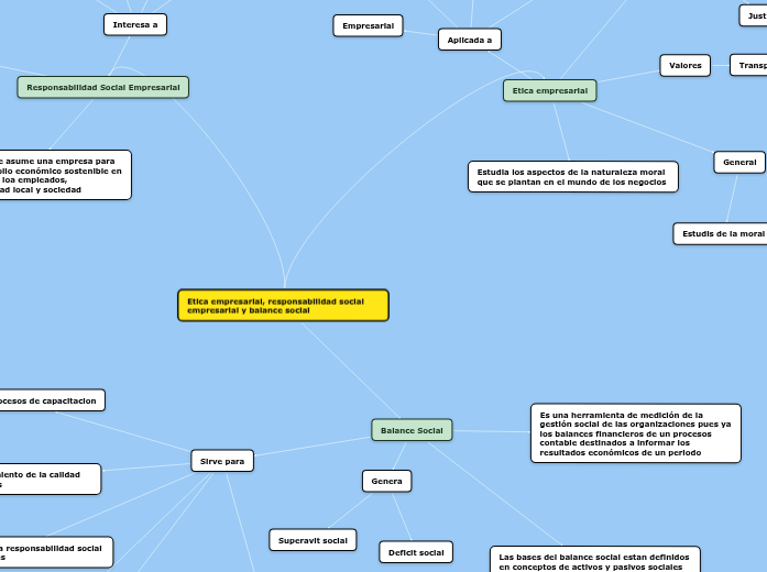 Mapa conceptual sobre ética empresarial, responsabilidad social empresarial y balance social