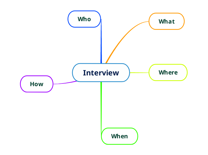 Interview - Carte Mentale