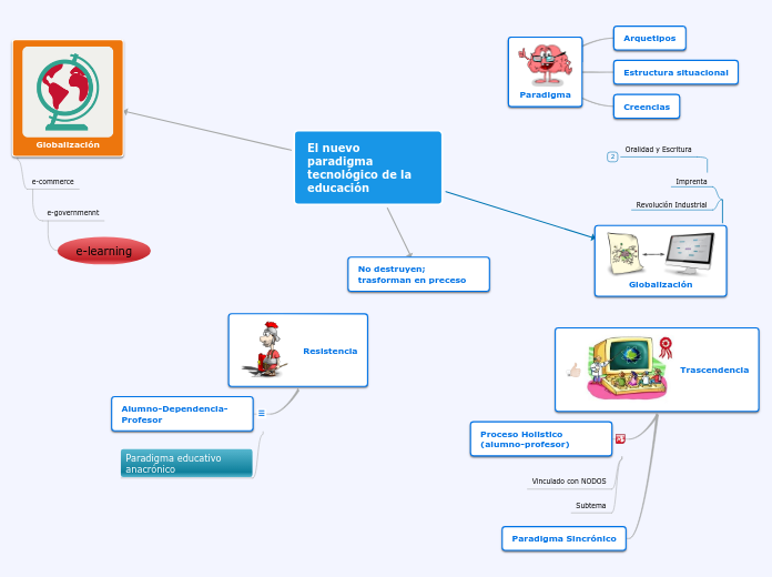 El nuevo paradigma tecnológico de la ed...- Mapa Mental