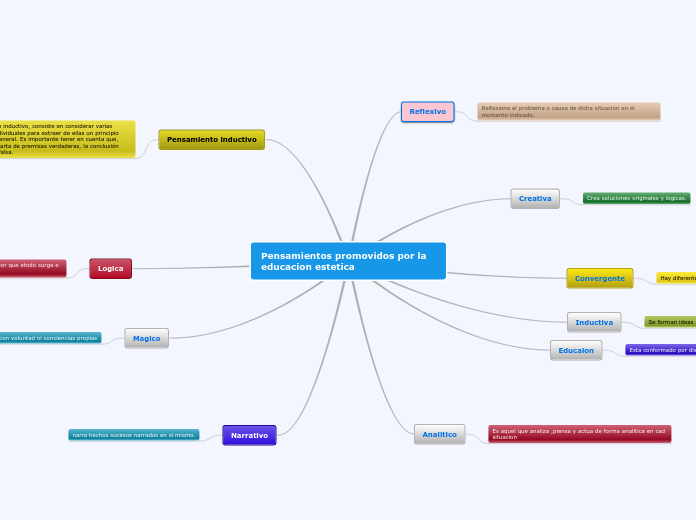 Pensamientos promovidos por la educacio...- Mapa Mental