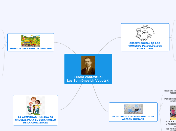 Teoría contextual
Lev Semiónovich Vygot...- Mapa Mental