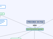 PROCESO DE PAZ - Mapa Mental